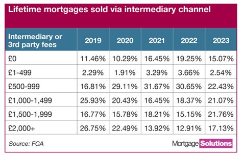 lv lifetime mortgage fees.